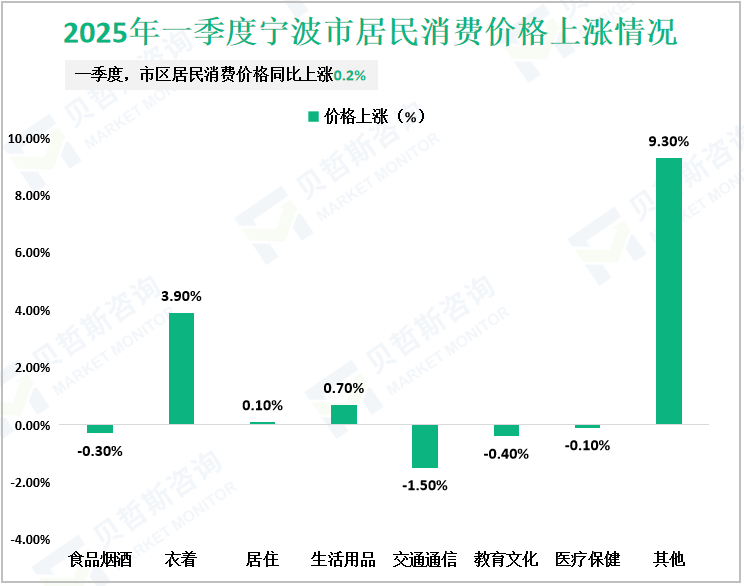 2025年一季度宁波市居民消费价格上涨情况