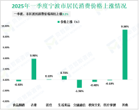 2025年一季度宁波市居民人均可支配收入25046元，同比名义增长4.7%