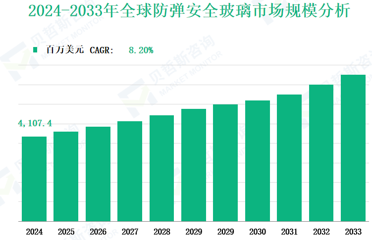 2024-2033年全球防弹安全玻璃市场规模分析