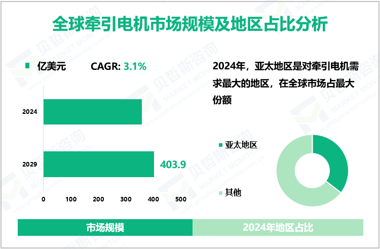 全球牵引电机市场规模及地区占比分析