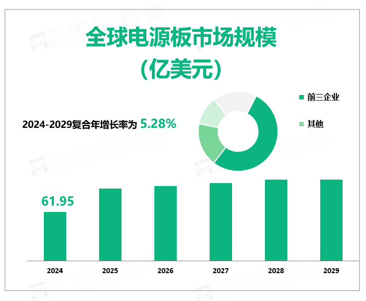 全球电源板市场规模 （亿美元）