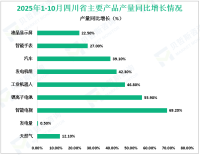 2025年1-10月四川省规模以上工业增加值同比增长5.8%