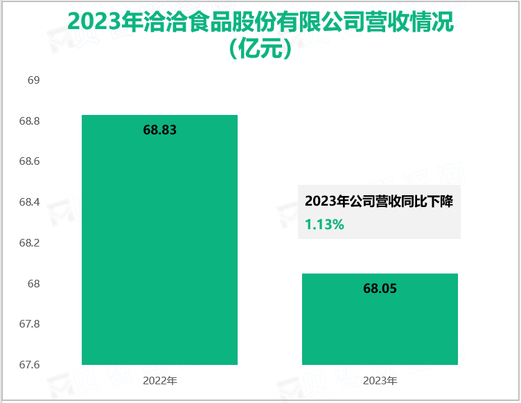 2023年洽洽食品股份有限公司营收情况(亿元)