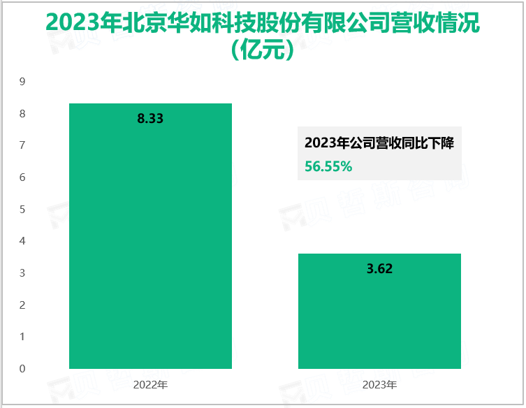 2023年北京华如科技股份有限公司营收情况(亿元)