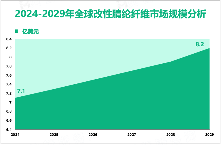 2024-2029年全球改性腈纶纤维市场规模分析