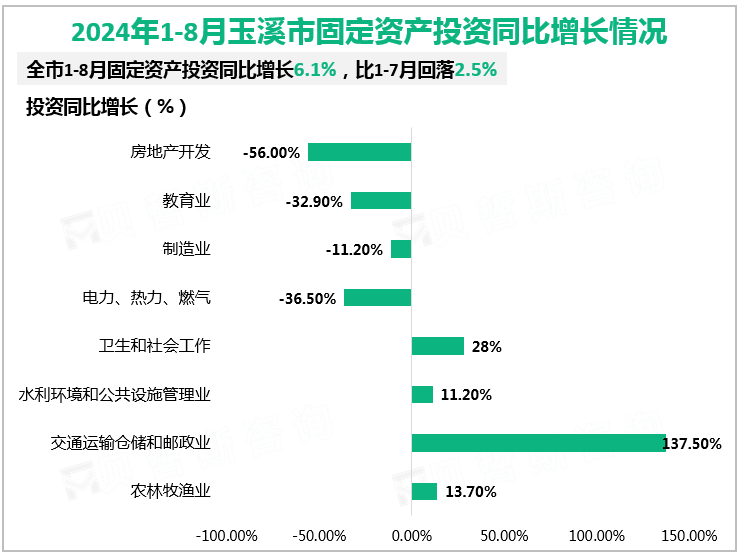 2024年1-8月玉溪市固定资产投资同比增长情况