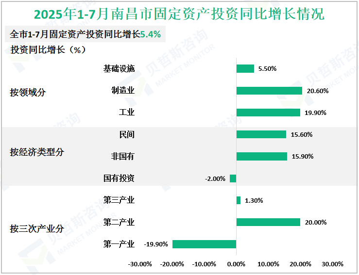2025年1-7月南昌市固定资产投资同比增长情况