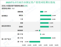 2025年1-7月南昌市规模以上工业增加值同比增长7.7%