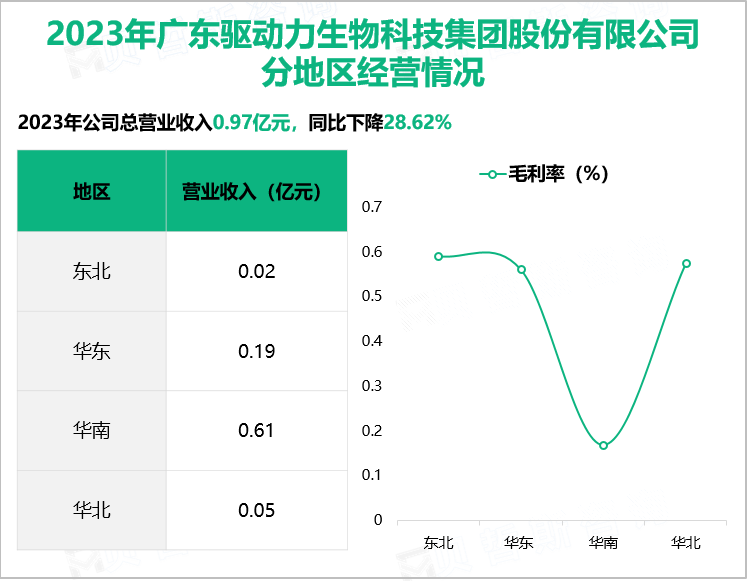 2023年广东驱动力生物科技集团股份有限公司分地区经营情况