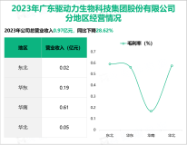 驱动力研发的牛羊壮、富血氧、蓝血健等新产品已投入市场，其营收在2023年为0.97亿元

