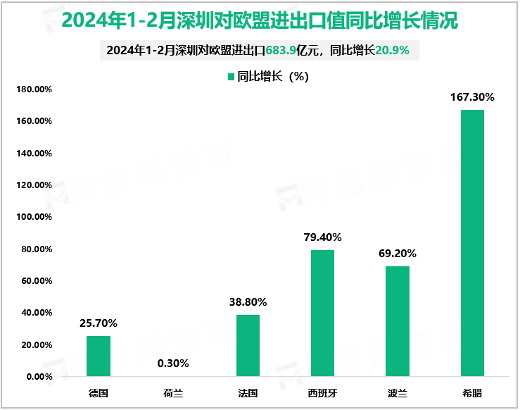 2024年1-2月深圳对欧盟进出口值同比增长情况