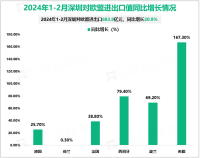 2024年1-2月深圳对欧盟进出口683.9亿元，较去年同比增长20.9%