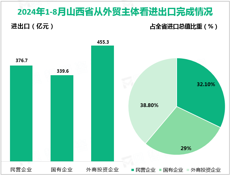 2024年1-8月山西省从外贸主体看进出口完成情况