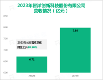 智洋创新自研大数据及数字孪生平台，其营收在2023年为7.98亿元

