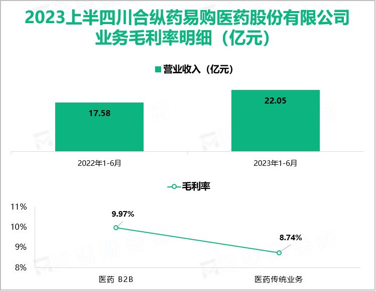 2023上半四川合纵药易购医药股份有限公司 业务毛利率明细（亿元）