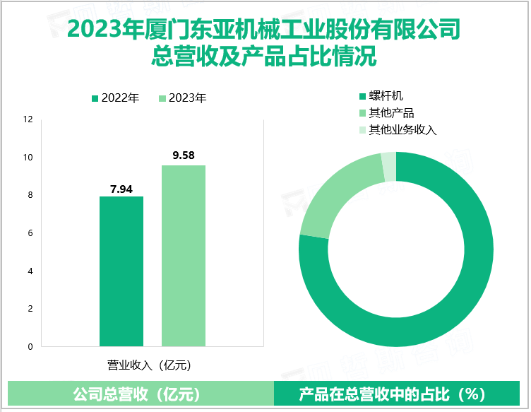 2023年厦门东亚机械工业股份有限公司总营收及产品占比情况