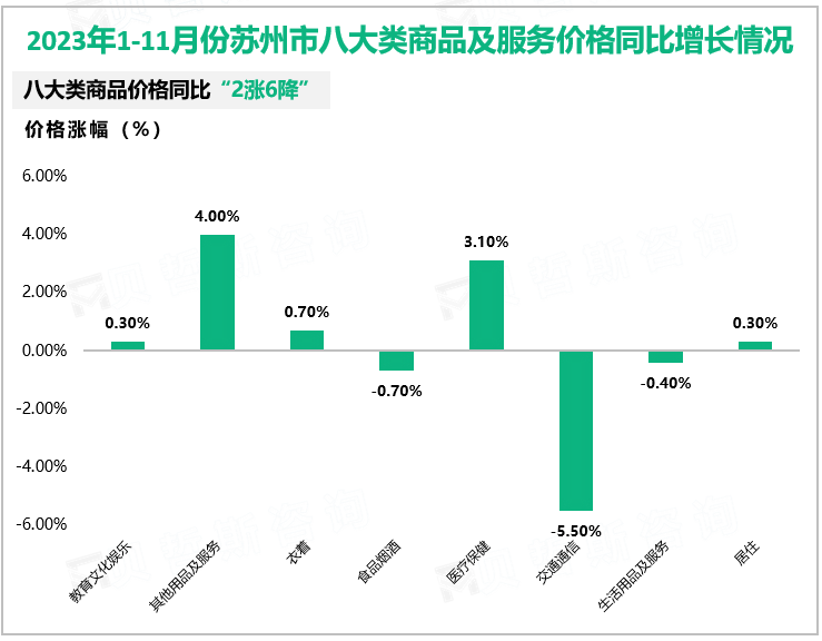 2023年1-11月份苏州市八大类商品及服务价格同比增长情况