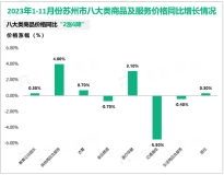 2023年1-11月苏州市完成固定资产投资5649.4亿元，同比增长4.7%