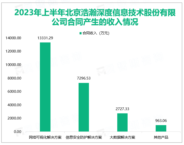 2023年上半年北京浩瀚深度信息技术股份有限公司合同产生的收入情况