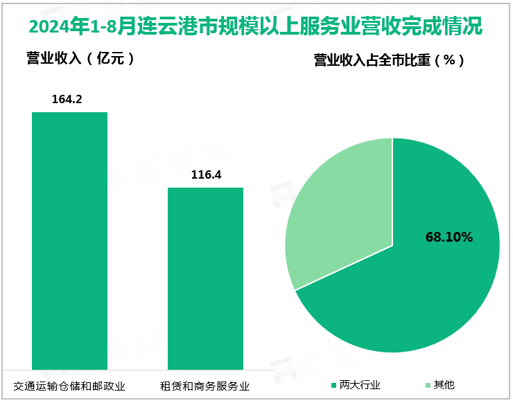 2024年1-8月连云港市规模以上服务业营收完成情况