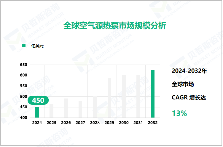 全球空气源热泵市场规模分析