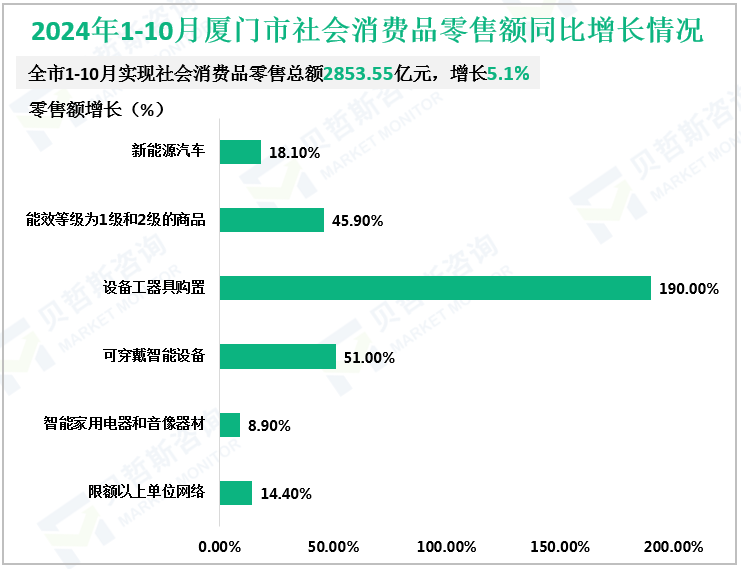 2024年1-10月厦门市社会消费品零售额同比增长情况