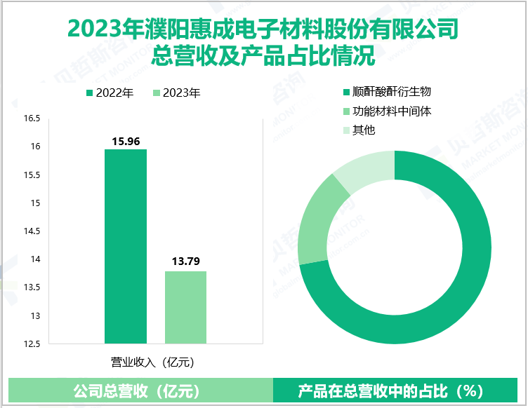 2023年濮阳惠成电子材料股份有限公司总营收及产品占比情况