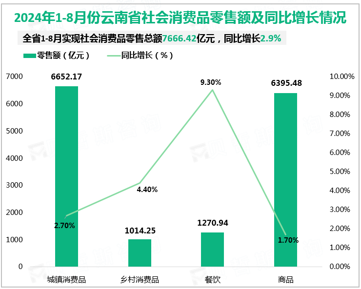 2024年1-8月份云南省社会消费品零售额及同比增长情况