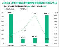 2024年1-8月份云南省实现社会消费品零售总额7666.42亿元，同比增长2.9%