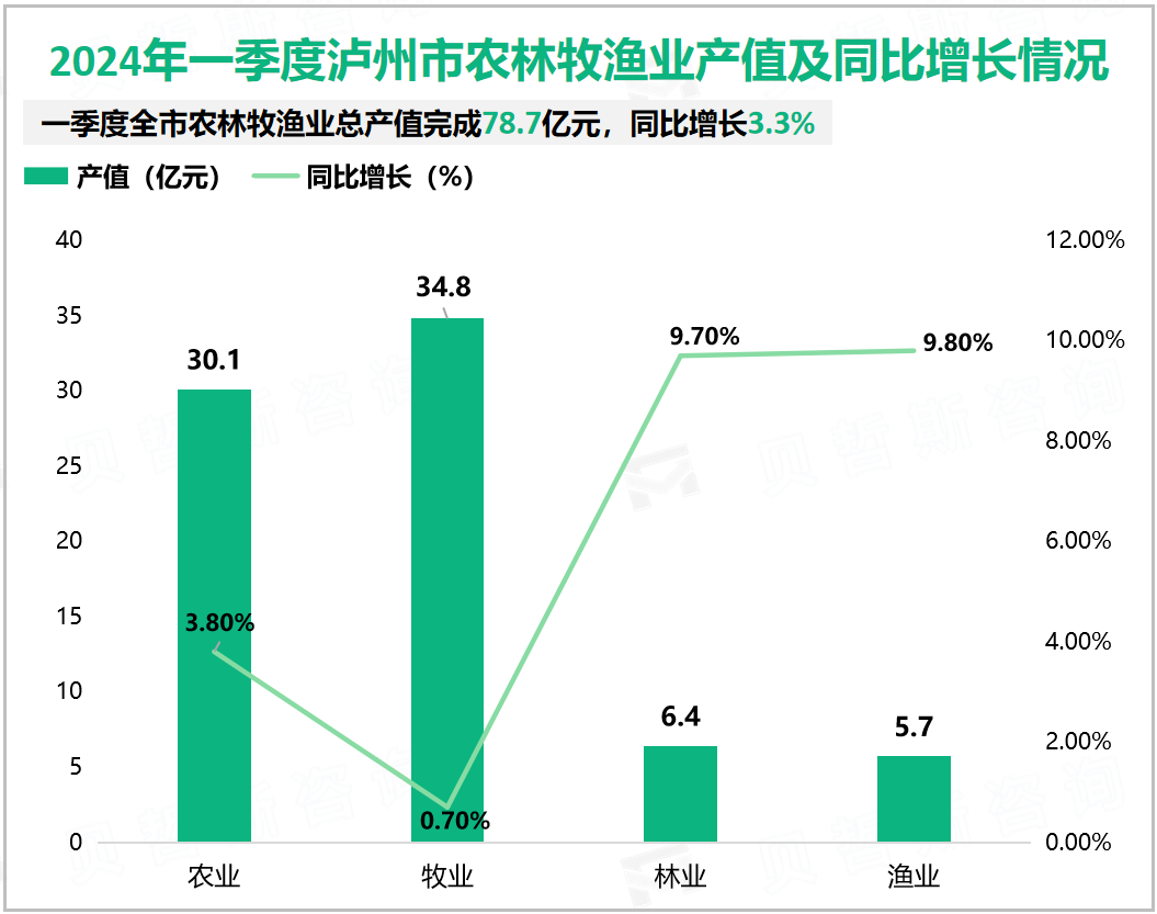 2024年一季度泸州市农林牧渔业产值及同比增长情况