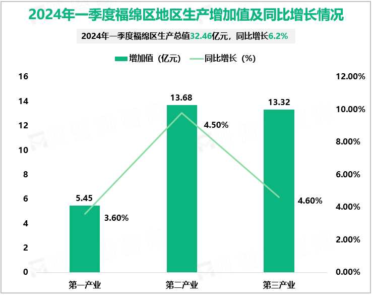 2024年一季度福绵区地区生产增加值及同比增长情况