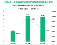 2024年一季度福绵区生产总值32.46亿元，同比增长6.2%