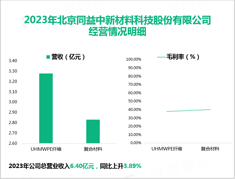 2023年北京同益中新材料科技股份有限公司经营情况明细