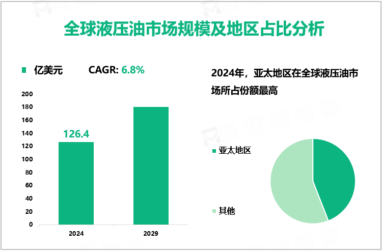 全球液压油市场规模及地区占比分析