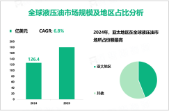 2024年全球液压油市场规模为126.4亿美元，石油和天然气领域需求最大