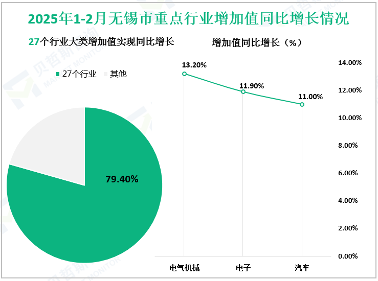 2025年1-2月无锡市重点行业增加值同比增长情况
