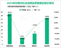 2024年甘南州服务业增加值比上年增长2.5%