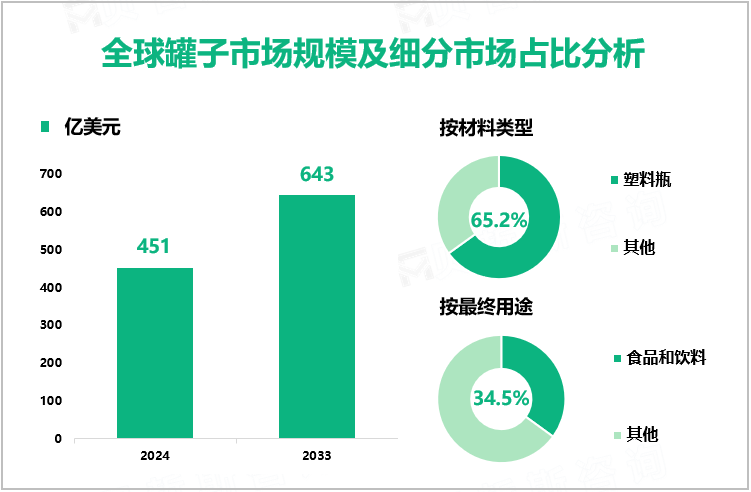 全球罐子市场规模及细分市场占比分析