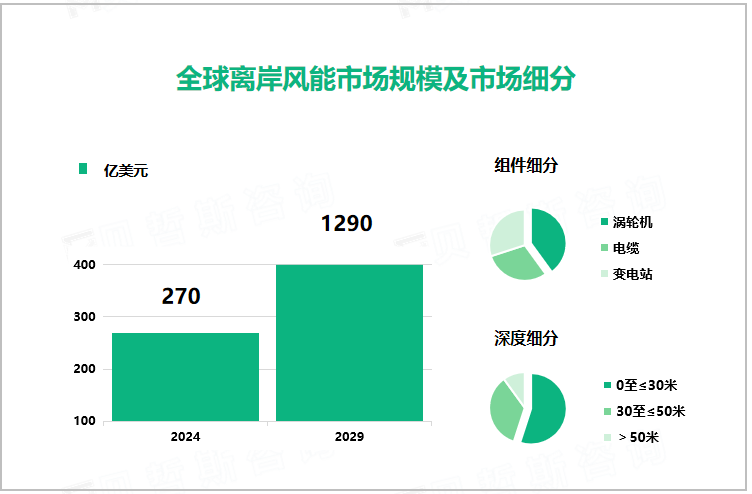 全球离岸风能市场规模及市场细分