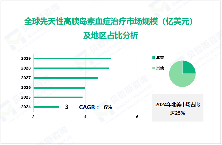 全球先天性高胰岛素血症治疗市场规模（亿美元）及地区占比分析