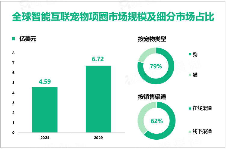 全球智能互联宠物项圈市场规模及细分市场占比