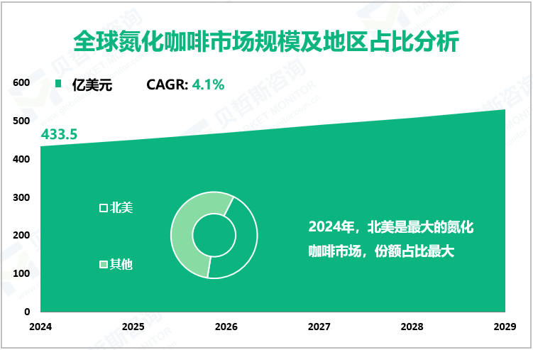 全球氮化咖啡市场规模及地区占比分析