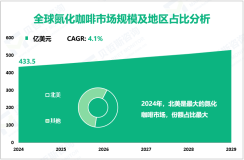 2024年全球氮化咖啡市场规模为33.5亿美元，北美需求最大