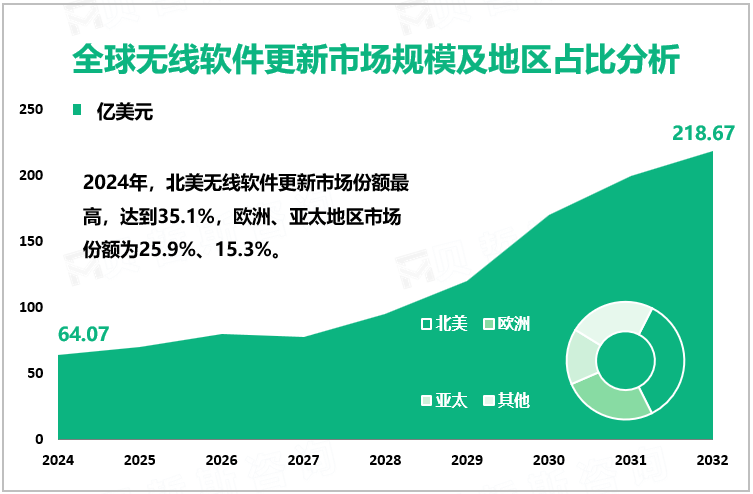 全球无线软件更新市场规模及地区占比分析