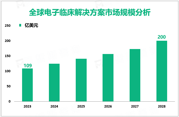 全球电子临床解决方案市场规模分析