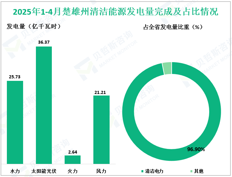 2025年1-4月楚雄州清洁能源发电量完成及占比情况