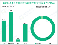 2025年1-4月楚雄州固定资产投资同比增长10.6%