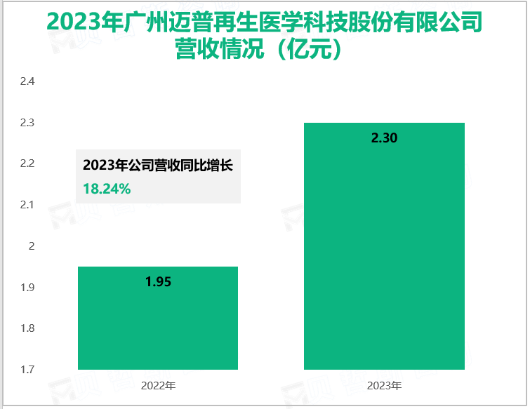 2023年广州迈普再生医学科技股份有限公司营收情况(亿元)