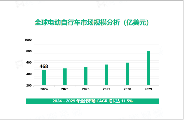 全球电动自行车市场规模分析（亿美元）