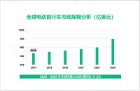 电动自行车行业现状：2024年全球市场规模达469亿美元

